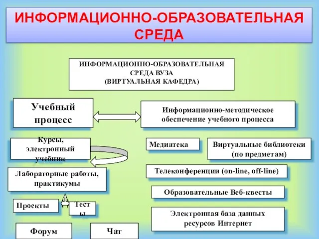 ИНФОРМАЦИОННО-ОБРАЗОВАТЕЛЬНАЯ СРЕДА ИНФОРМАЦИОННО-ОБРАЗОВАТЕЛЬНАЯ СРЕДА ВУЗА (ВИРТУАЛЬНАЯ КАФЕДРА) Учебный процесс Информационно-методическое обеспечение учебного