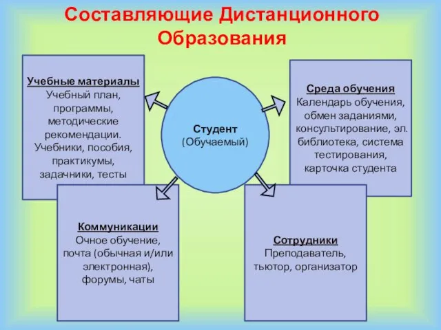 Составляющие Дистанционного Образования Учебные материалы Учебный план, программы, методические рекомендации. Учебники, пособия,