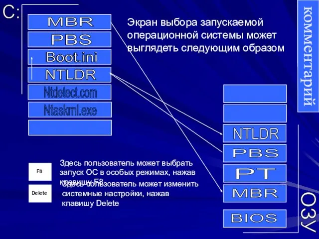 NTLDR читает расположенный в Корневом каталоге файл Boot.ini и отображает на экране