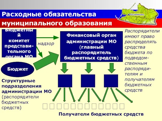 Расходные обязательства муниципального образования Финансовый орган администрации МО (главный распорядитель бюджетных средств)