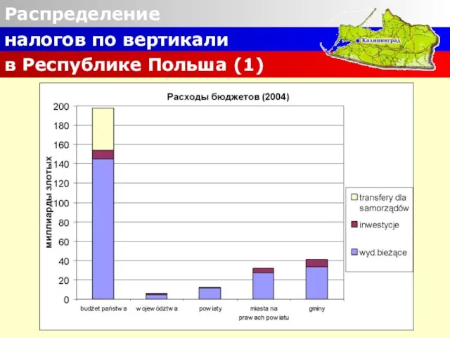 Распределение налогов по вертикали в Республике Польша (1)