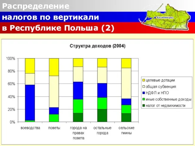 Распределение налогов по вертикали в Республике Польша (2)