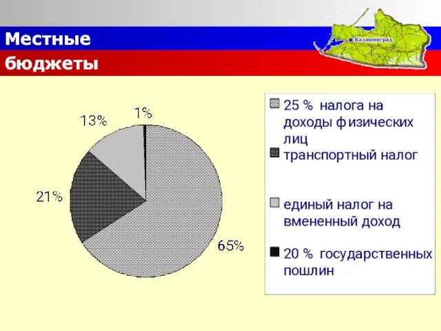 Местные бюджеты