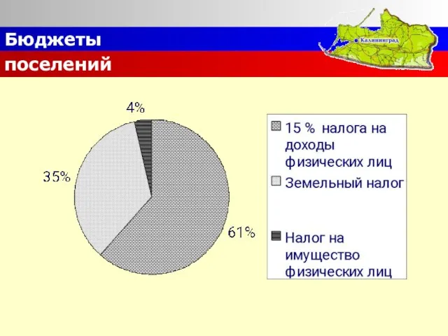 Бюджеты поселений