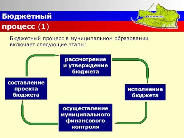 Бюджетный процесс (1) Бюджетный процесс в муниципальном образовании включает следующие этапы: осуществление