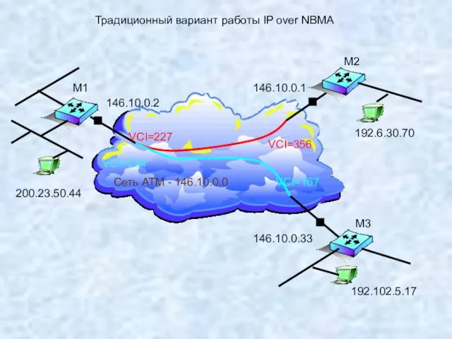 Традиционный вариант работы IP over NBMA Сеть ATM - 146.10.0.0 146.10.0.2 200.23.50.44