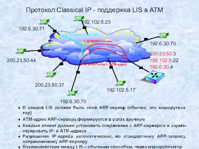 Протокол Classical IP - поддержка LIS в АТМ 200.23.50.44 200.23.50.3 192.102.5.22 192.6.30.4