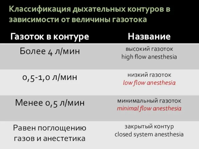 Классификация дыхательных контуров в зависимости от величины газотока