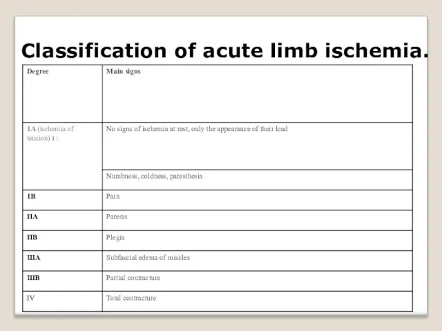 Classification of acute limb ischemia.