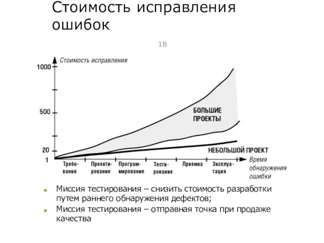 Стоимость исправления ошибок Миссия тестирования – снизить стоимость разработки путем раннего обнаружения