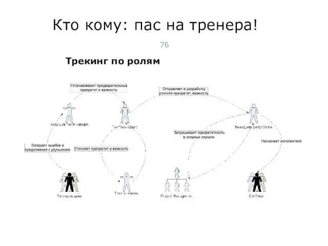 Кто кому: пас на тренера! Трекинг по ролям Тест-менеджмент