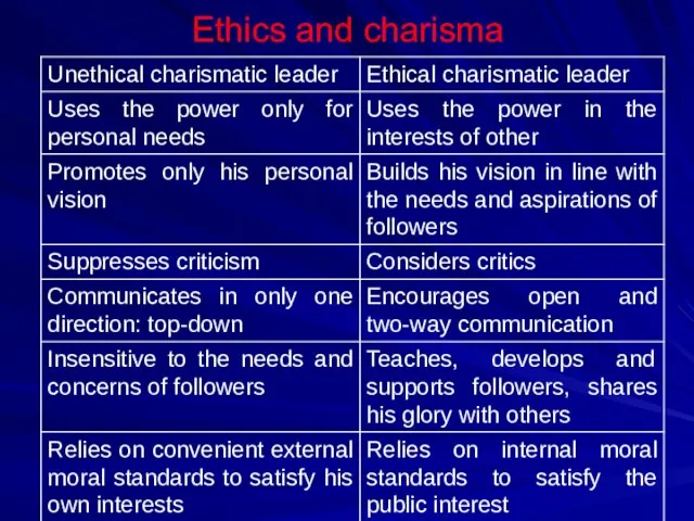 Ethics and charisma