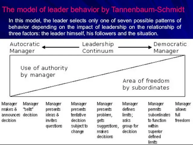The model of leader behavior by Tannenbaum-Schmidt In this model, the leader