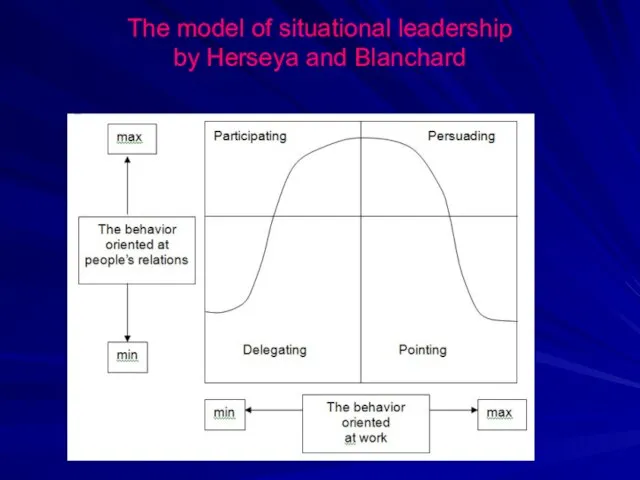 The model of situational leadership by Herseya and Blanchard