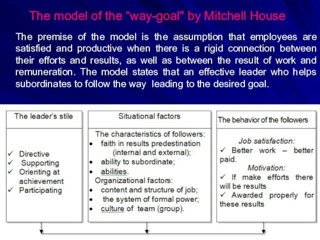 The model of the “way-goal" by Mitchell House The premise of the