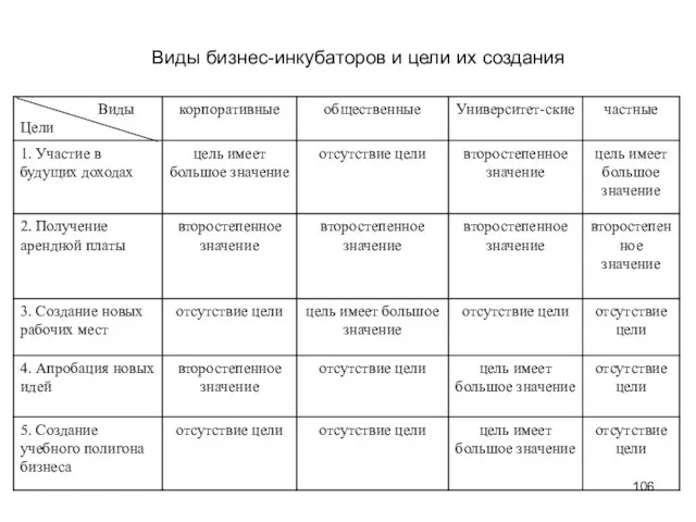 Виды бизнес-инкубаторов и цели их создания