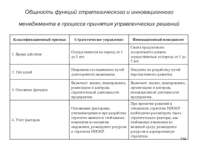 Общность функций стратегического и инновационного менеджмента в процессе принятия управленческих решений