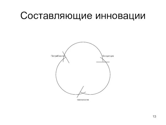 Составляющие инновации