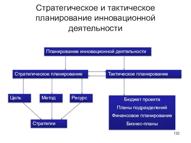 Стратегическое и тактическое планирование инновационной деятельности