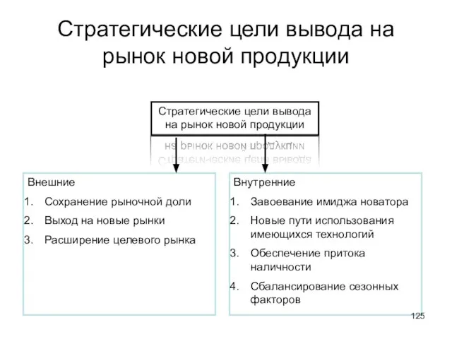 Стратегические цели вывода на рынок новой продукции Стратегические цели вывода на рынок