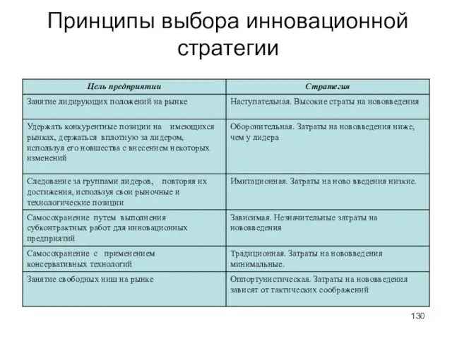 Принципы выбора инновационной стратегии