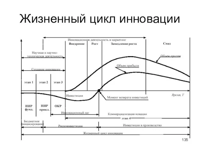 Жизненный цикл инновации