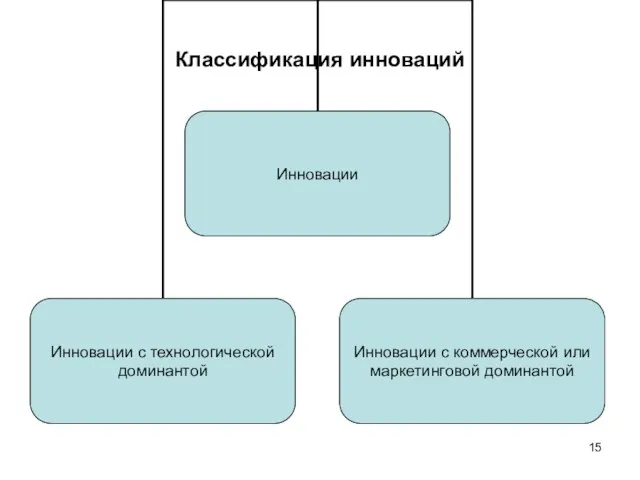 Классификация инноваций