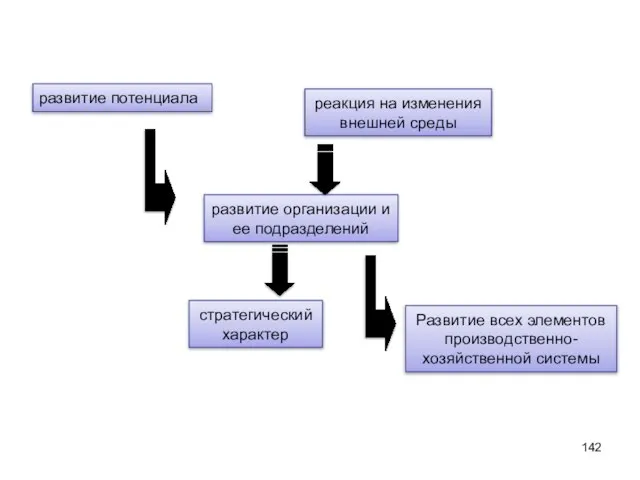 развитие потенциала развитие организации и ее подразделений Развитие всех элементов производственно- хозяйственной