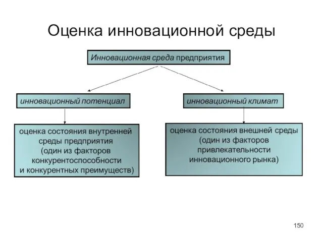 Оценка инновационной среды