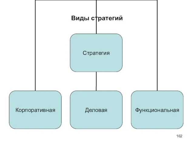 Виды стратегий