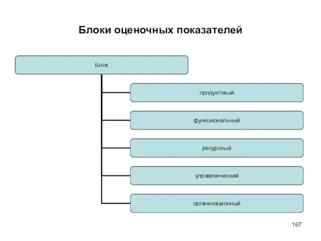 Блоки оценочных показателей