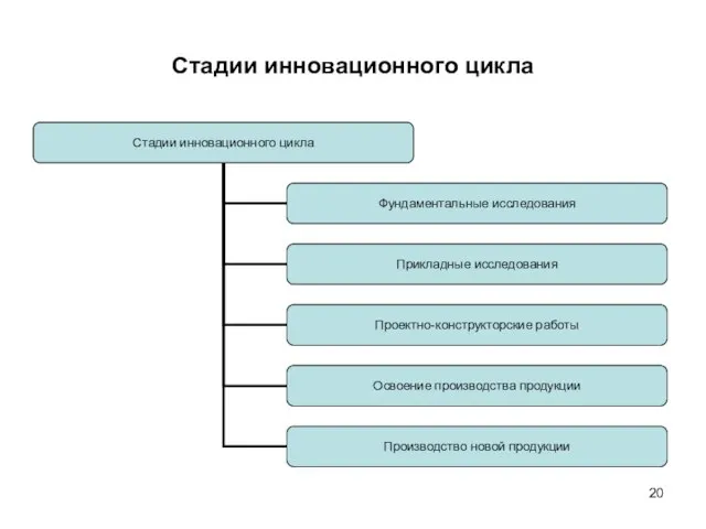 Стадии инновационного цикла