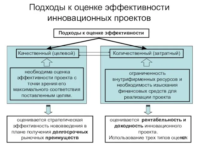 Подходы к оценке эффективности инновационных проектов