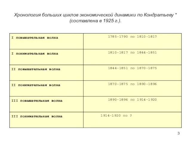 Хронология больших циклов экономической динамики по Кондратьеву * (составлена в 1925 г.).