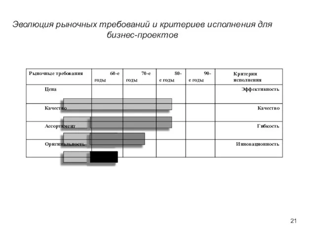 Эволюция рыночных требований и критериев исполнения для бизнес-проектов