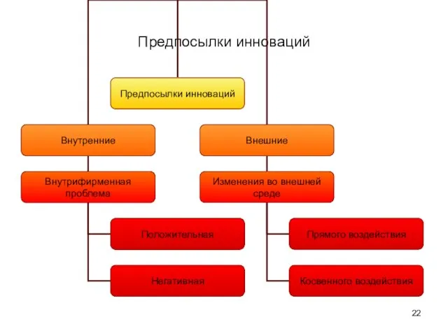 Предпосылки инноваций