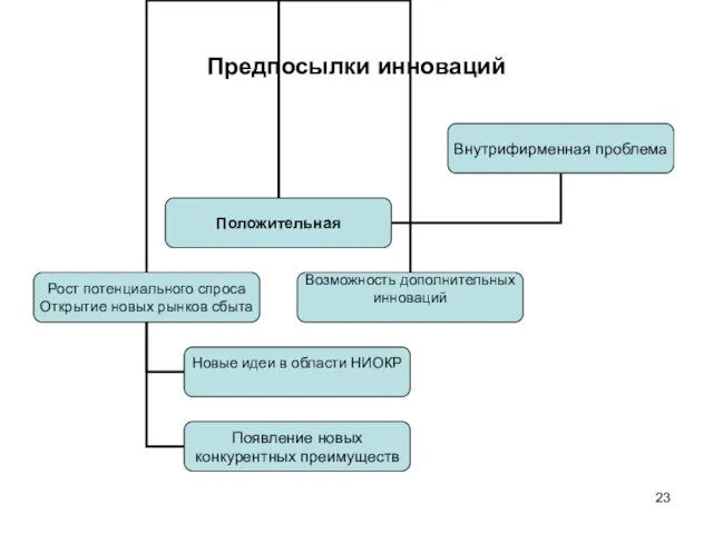 Предпосылки инноваций