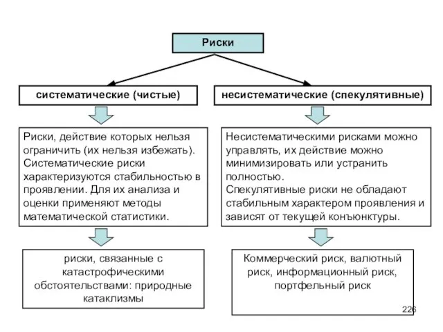 Риски систематические (чистые) несистематические (спекулятивные) Риски, действие которых нельзя ограничить (их нельзя