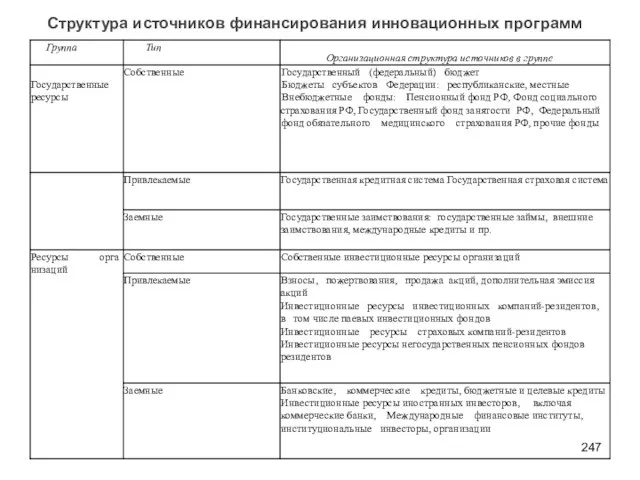 Структура источников финансирования инновационных программ