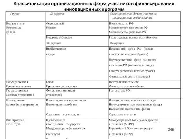 Классификация организационных форм участников финансирования инновационных программ