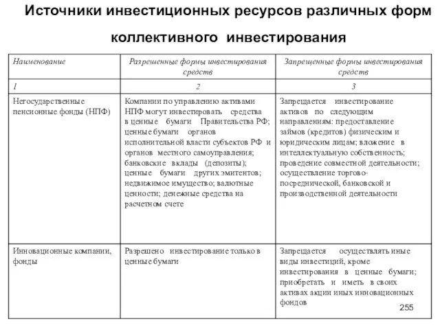 Источники инвестиционных ресурсов различных форм коллективного инвестирования