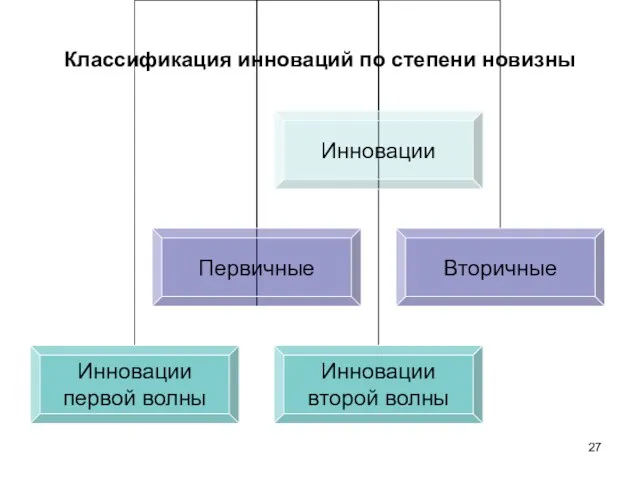 Классификация инноваций по степени новизны