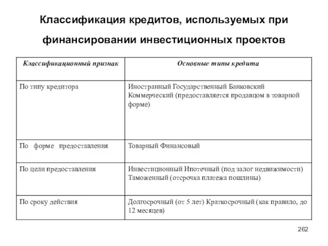 Классификация кредитов, используемых при финансировании инвестиционных проектов