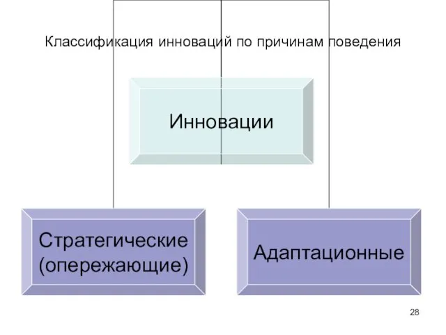 Классификация инноваций по причинам поведения