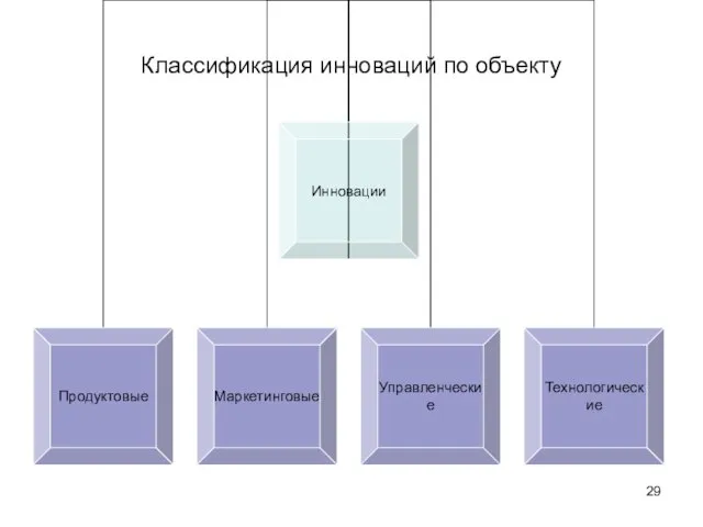 Классификация инноваций по объекту