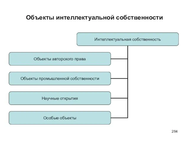 Объекты интеллектуальной собственности