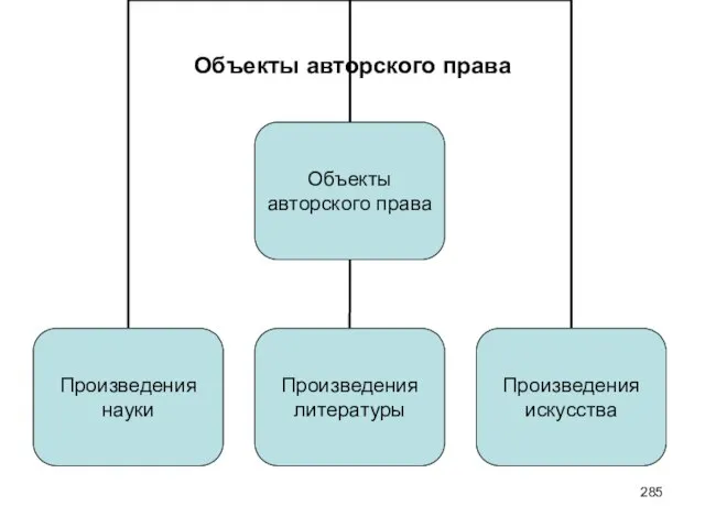 Объекты авторского права