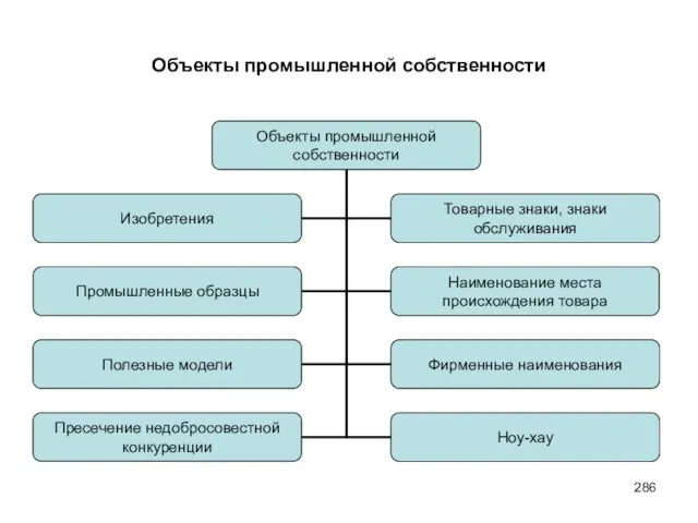 Объекты промышленной собственности