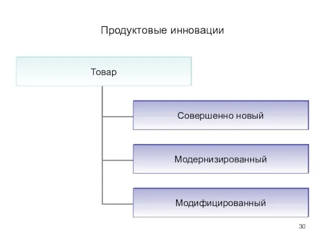 Продуктовые инновации