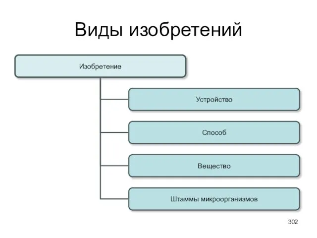 Виды изобретений